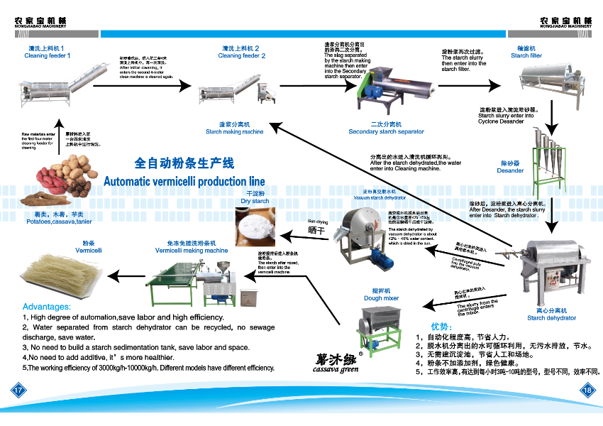 全自動(dòng)紅薯淀粉深加工設(shè)備生產(chǎn)線